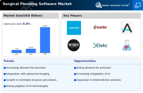 Surgical Planning Software Market Infographic