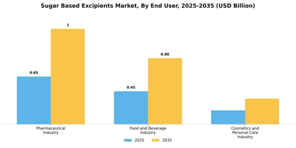 Sugar Based Excipients Market Segment Image 2