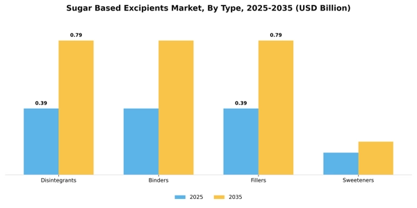 Sugar Based Excipients Market Segment Image 3
