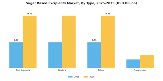Sugar Based Excipients Market Segment Image 0