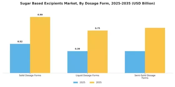 Sugar Based Excipients Market Segment Image 2