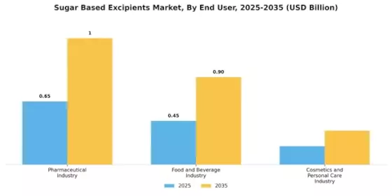 Sugar Based Excipients Market Segment Image 3
