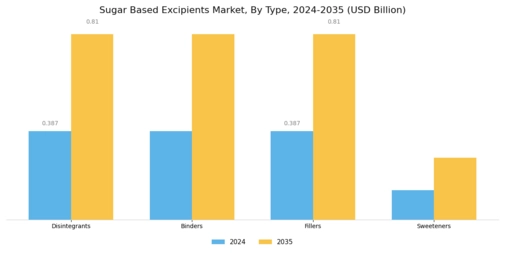 Sugar Based Excipients Market Segment Image 0