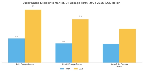 Sugar Based Excipients Market Segment Image 2