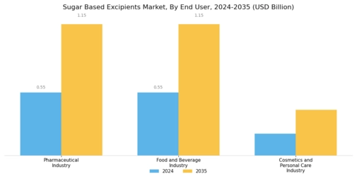 Sugar Based Excipients Market Segment Image 3