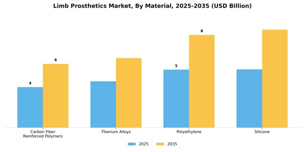 Limb Prosthetics Market Segment Image 3