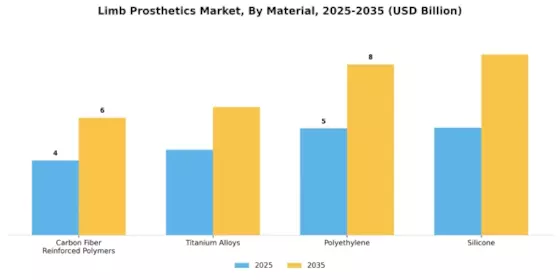 Limb Prosthetics Market Segment Image 1