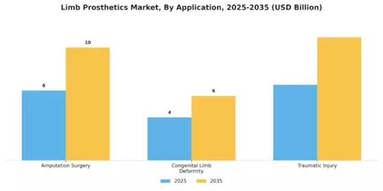 Limb Prosthetics Market Segment Image 3