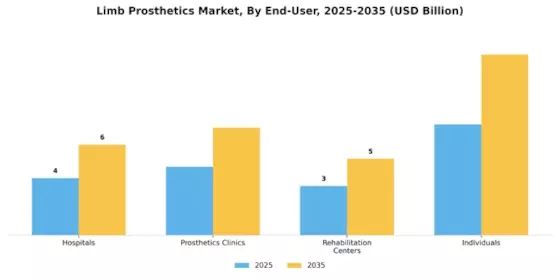 Limb Prosthetics Market Segment Image 4