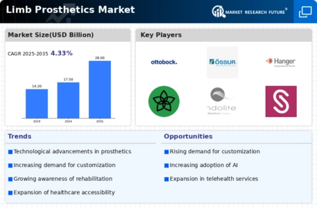 Limb Prosthetics Market Infographic