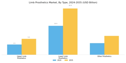 Limb Prosthetics Market Segment Image 0