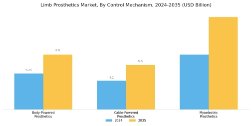 Limb Prosthetics Market Segment Image 2
