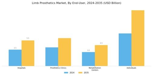 Limb Prosthetics Market Segment Image 4