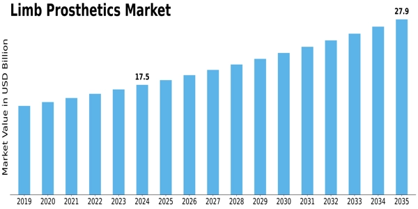 Limb Prosthetics Market Size