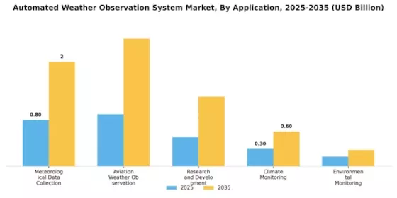 Automated Weather Observation System Market Segment Image 1