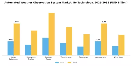 Automated Weather Observation System Market Segment Image 2