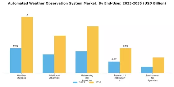 Automated Weather Observation System Market Segment Image 4