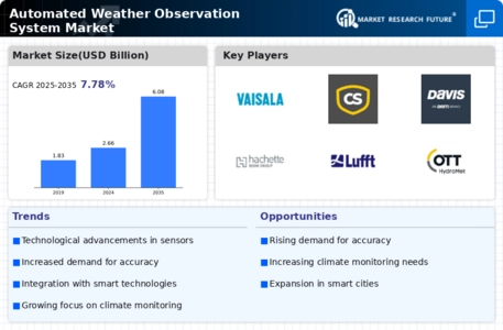 Automated Weather Observation System Market Infographic