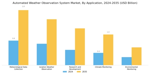 Automated Weather Observation System Market Segment Image 1