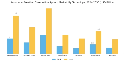 Automated Weather Observation System Market Segment Image 2