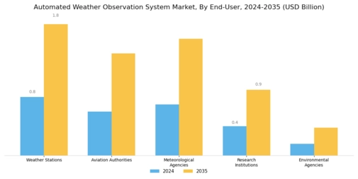 Automated Weather Observation System Market Segment Image 4