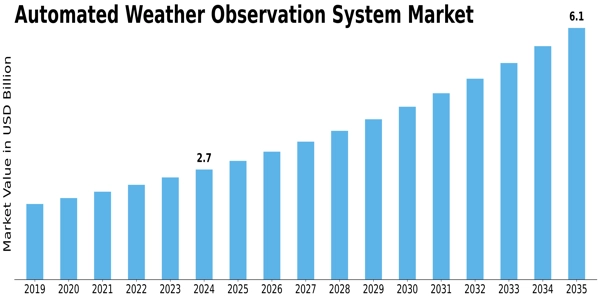 Automated Weather Observation System Market Size