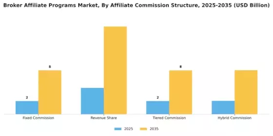 Broker Affiliate Programs Market Segment Image 0