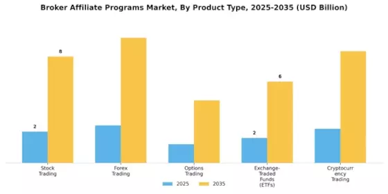 Broker Affiliate Programs Market Segment Image 3