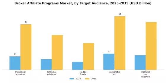 Broker Affiliate Programs Market Segment Image 4