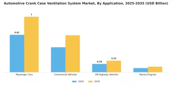 Automotive Crank Case Ventilation System Market
 Segment Image 3