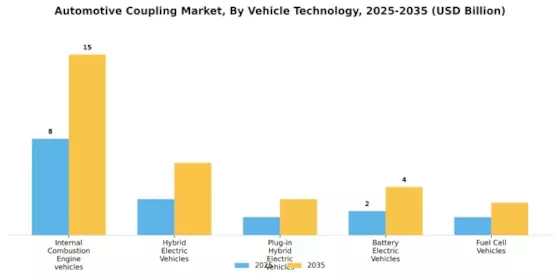 Automotive Coupling Market Segment Image 0