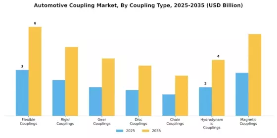 Automotive Coupling Market Segment Image 1