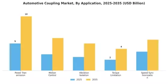 Automotive Coupling Market Segment Image 2