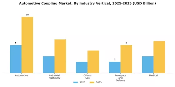 Automotive Coupling Market Segment Image 3