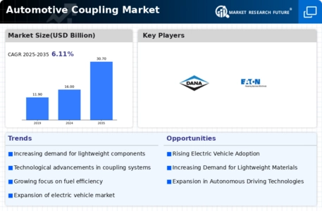 Automotive Coupling Market Infographic