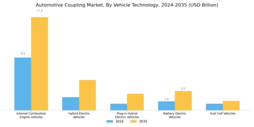 Automotive Coupling Market Segment Image 0
