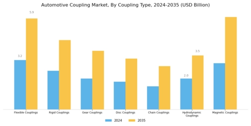Automotive Coupling Market Segment Image 1
