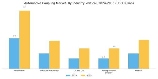 Automotive Coupling Market Segment Image 3