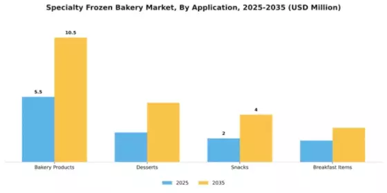Specialty Frozen Bakery Market Segment Image 0