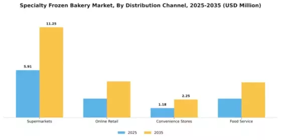 Specialty Frozen Bakery Market Segment Image 2
