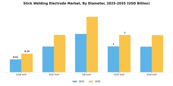 Stick Welding Electrode Market Segment Image 2
