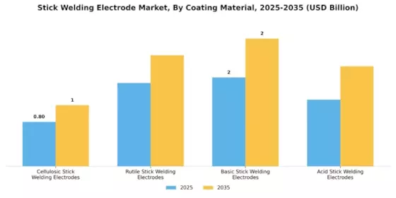 Stick Welding Electrode Market Segment Image 0
