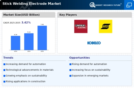 Stick Welding Electrode Market Infographic