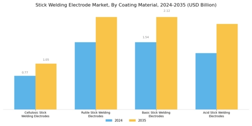 Stick Welding Electrode Market Segment Image 0