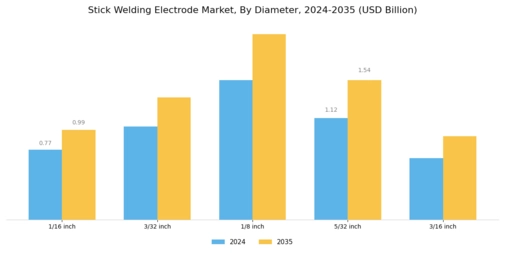 Stick Welding Electrode Market Segment Image 1