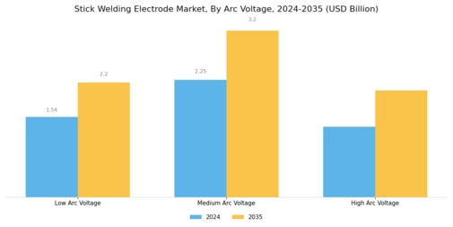 Stick Welding Electrode Market Segment Image 3