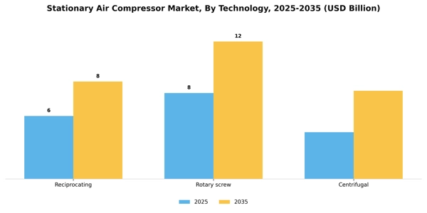 Stationary Air Compressor Market Segment Image 3