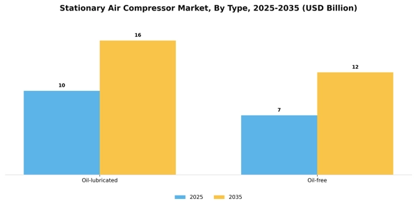 Stationary Air Compressor Market Segment Image 4