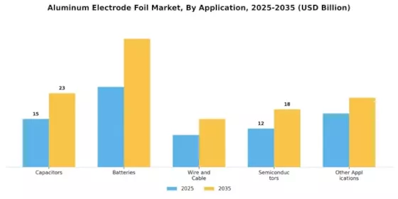 Aluminum Electrode Foil Market Segment Image 0