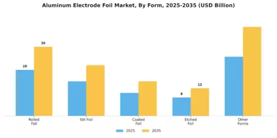 Aluminum Electrode Foil Market Segment Image 2